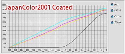 SWOPとJapan Color 2001 Coatedのカラーバランス比較