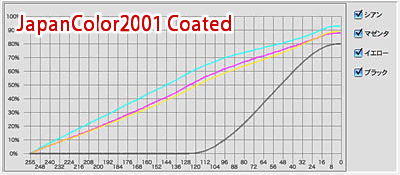 SWOPとJapan Color 2001 Coatedのカラーバランス比較 SWOPとJapan Color 2001 Coatedのカラーバランス比較